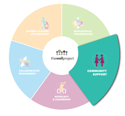 Infographic for Community Support.