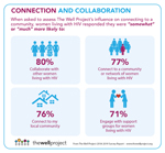 Detail on Connection and Collaboration from &quot;Together We Are…Making an Impact: The Well Project 2018-2019 Survey Report&quot;.