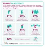 Detail on Engagement in Advocacy from &quot;Together We Are…Making an Impact: The Well Project 2018-2019 Survey Report&quot;.