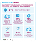 Detail on Engagement in Care from &quot;Together We Are…Making an Impact: The Well Project 2018-2019 Survey Report&quot;.