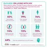 Detail on Outlook on Living with HIV from &quot;Together We Are…Making an Impact: The Well Project 2018-2019 Survey Report&quot;.