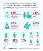 Detail on Stigma Experienced in Health Care Settings By Women Living with HIV from &quot;Together We Are…Making an Impact: The Well Project 2018-2019 Survey Report&quot;.