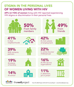 Detail on Stigma in the Personal Lives of Women Living with HIV from &quot;Together We Are…Making an Impact: The Well Project 2018-2019 Survey Report&quot;.