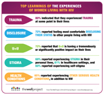 Detail on Top Learnings of the Experiences of Women Living with HIV from &quot;Together We Are…Making an Impact: The Well Project 2018-2019 Survey Report&quot;.