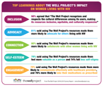 Detail on Top Learnings About The Well Project's Impact on Women Living with HIV from &quot;Together We Are…Making an Impact: The Well Project 2018-2019 Survey Report&quot;.