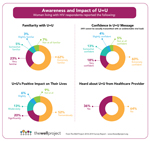 Detail on Awareness and Impact of U=U from &quot;Together We Are…Making an Impact: The Well Project 2018-2019 Survey Report&quot;.