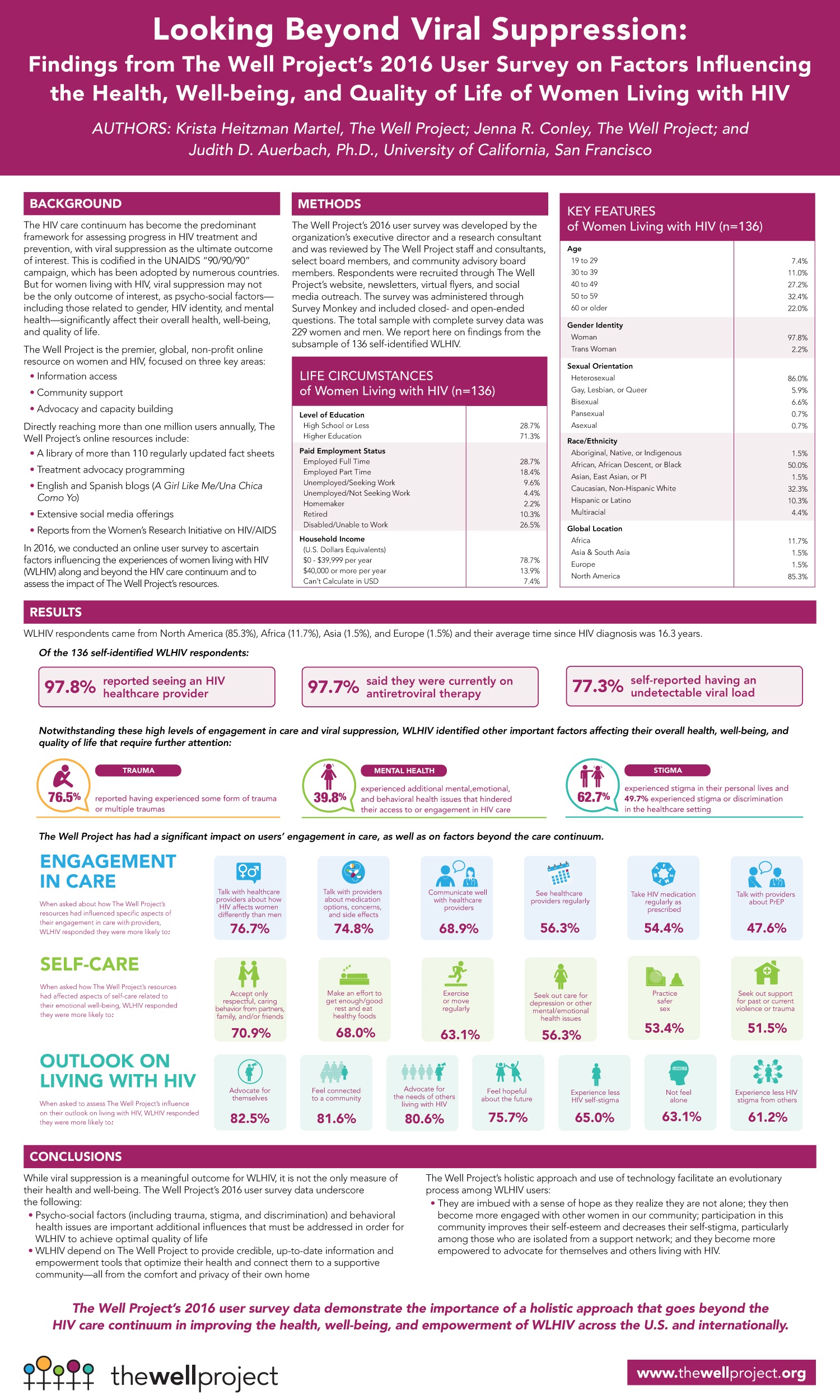 Poster: Looking Beyond Viral Suppression: Findings from The Well Project's 2016 User Survey...