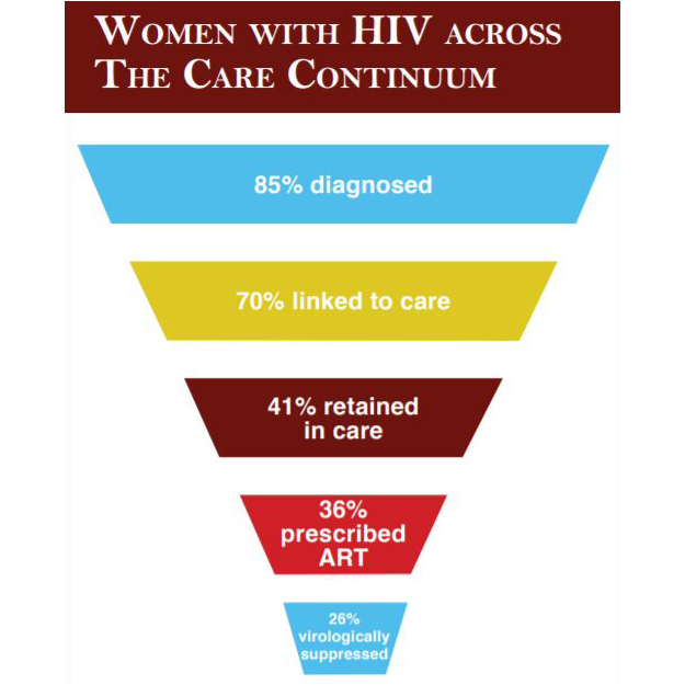 Graph titled Women with HIV across The Care Continuum.